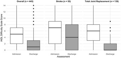 The Community Rehabilitation Assessment: patient and clinician-reported outcomes in ambulatory rehabilitation